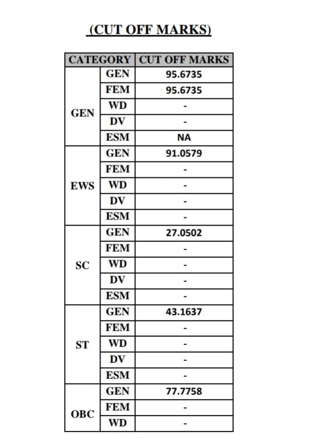 REET_L2(विज्ञान/गणित) परीक्षा 2022 रिजल्ट घोषित “कट ऑफ क्या रही”